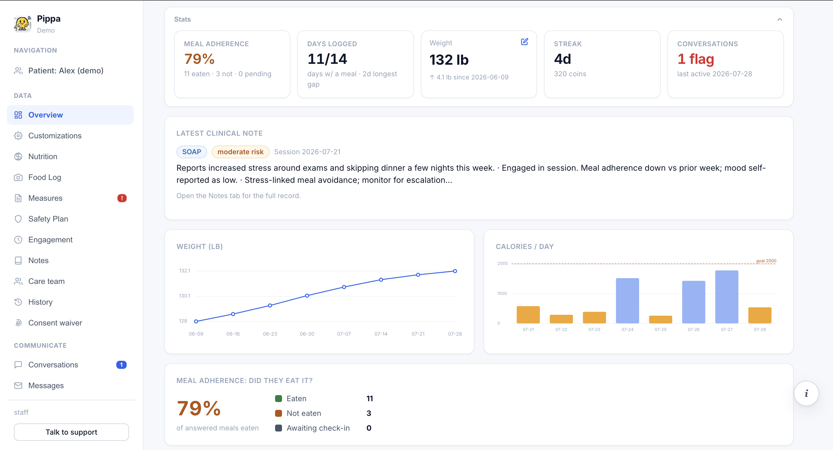 Pippa clinician dashboard showing one patient's overview: meal adherence, days logged, weight, streak, the latest clinical note, and weight and daily-intake charts